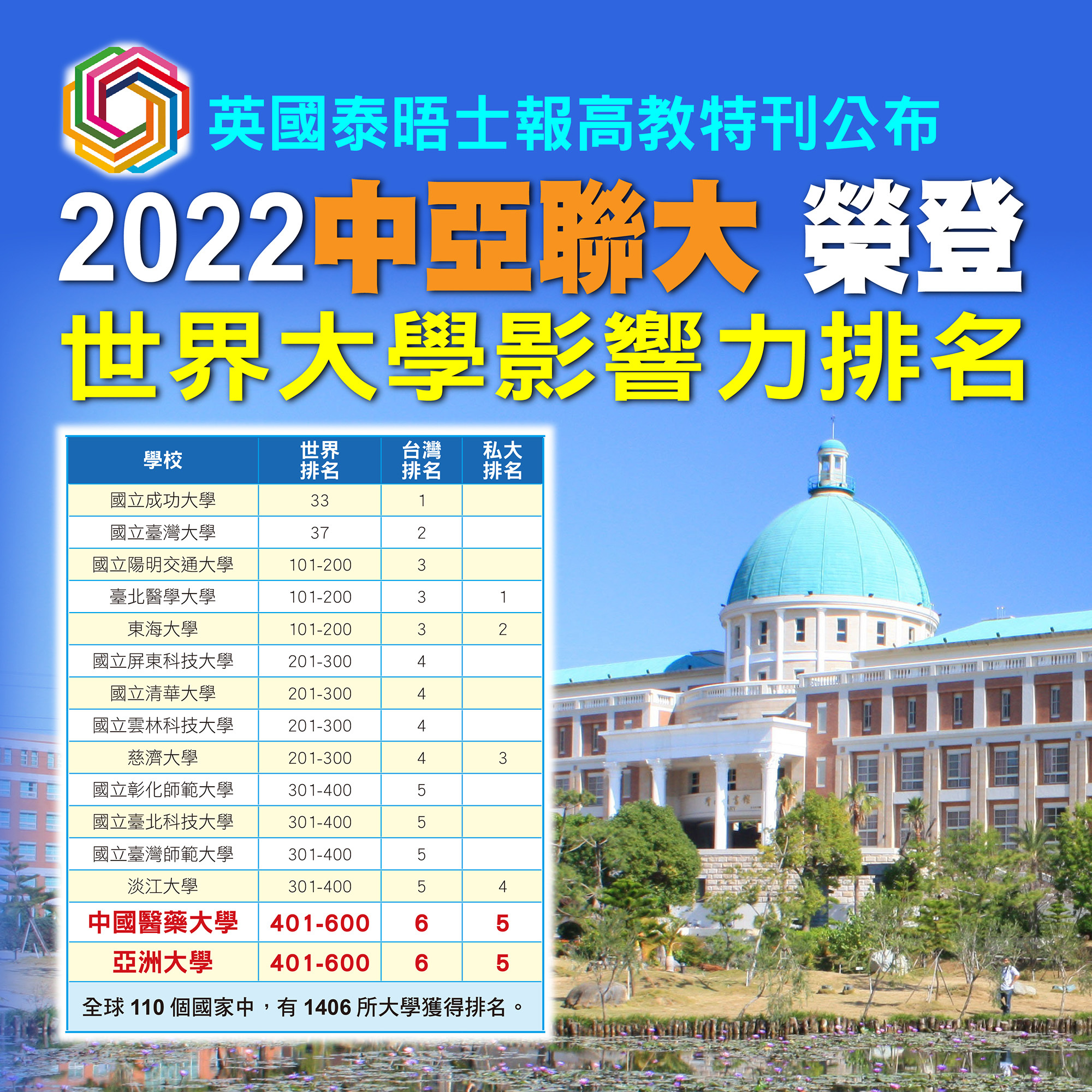 2022世界大學影響力排名台灣各大學排行表格