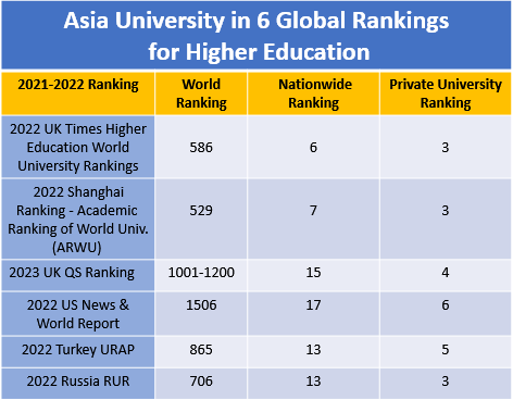 Asia University (AU) in six major international rankings