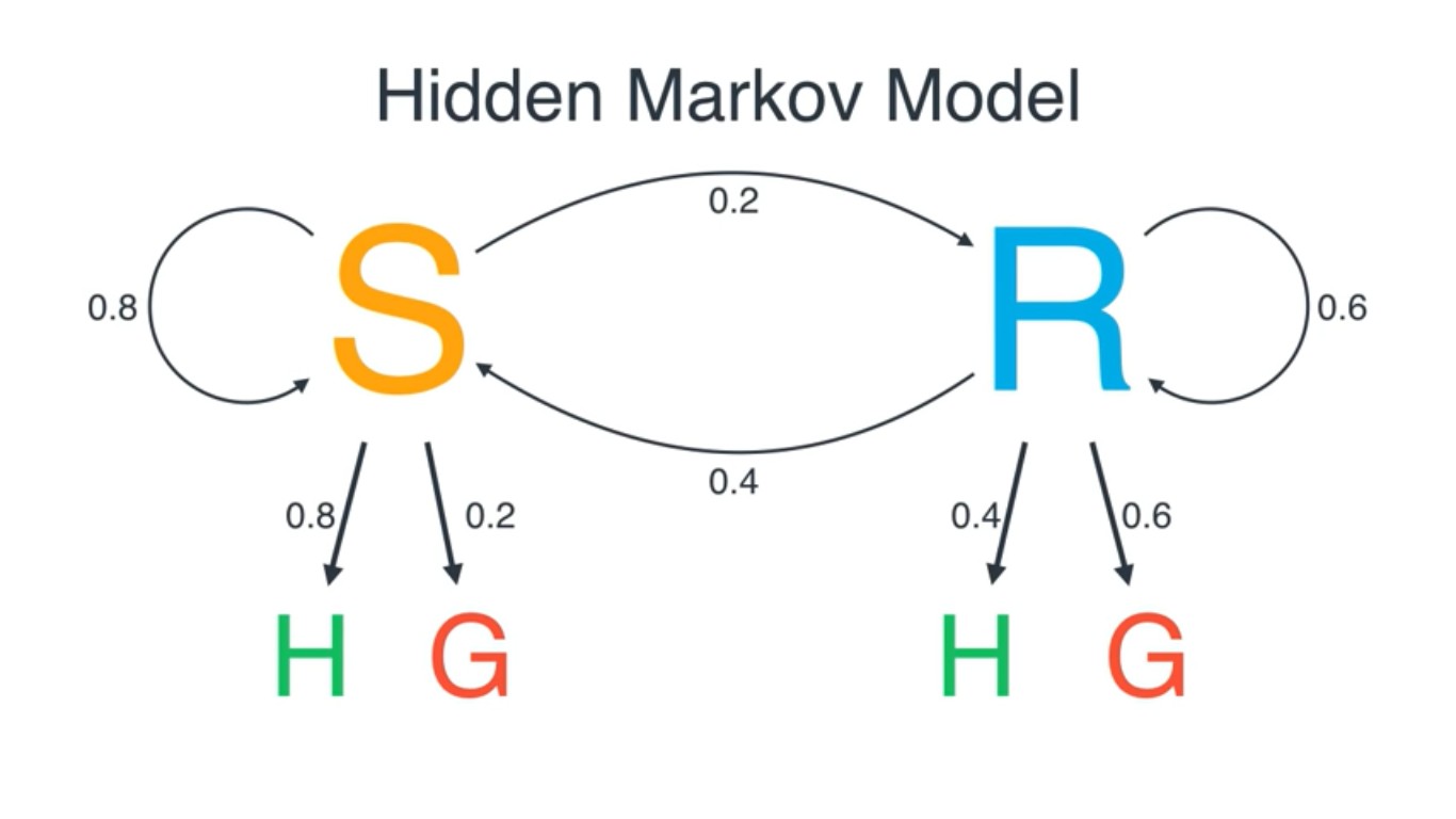 財金系張俊評老師講述，隱藏馬可夫過程(Hidden Markov Model)與決策模型的最適路徑，以及演算法。
